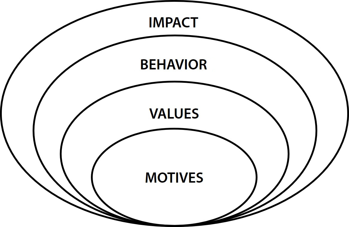 onion-model